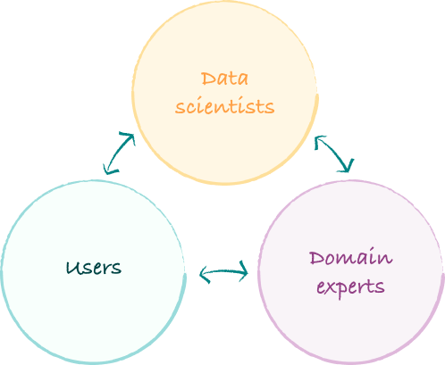 Building ground truth data