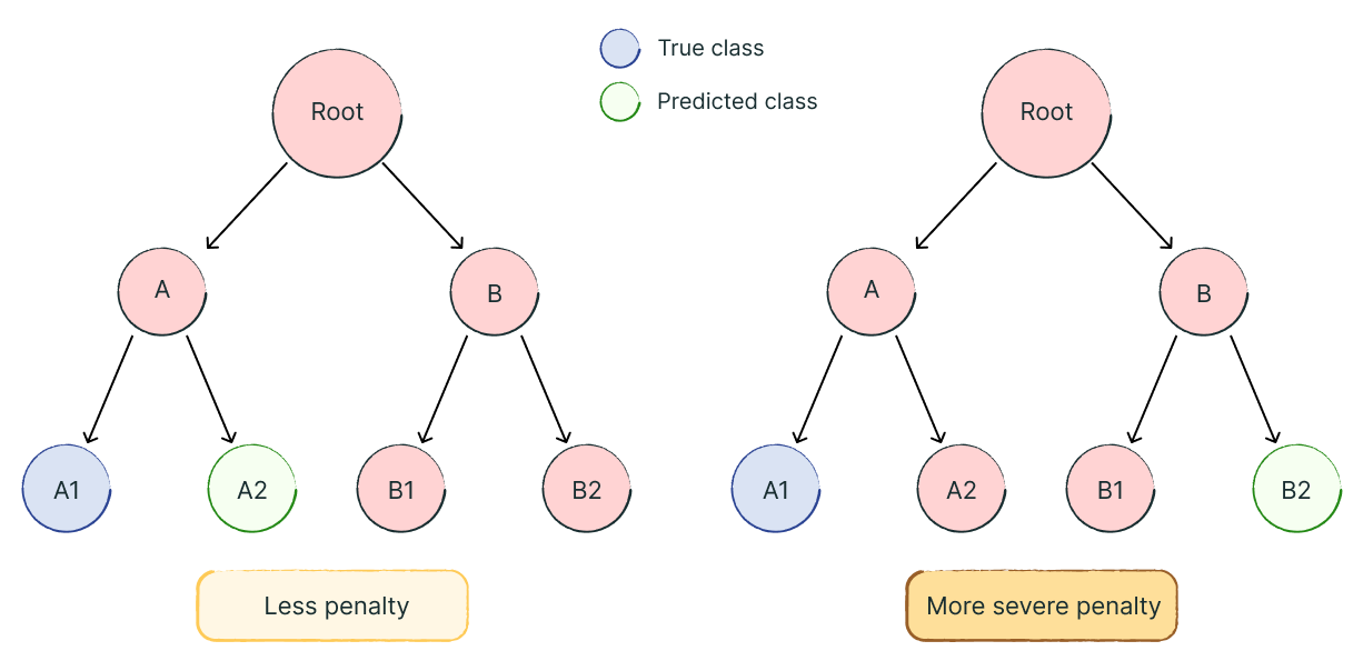 Classification error hierarchy