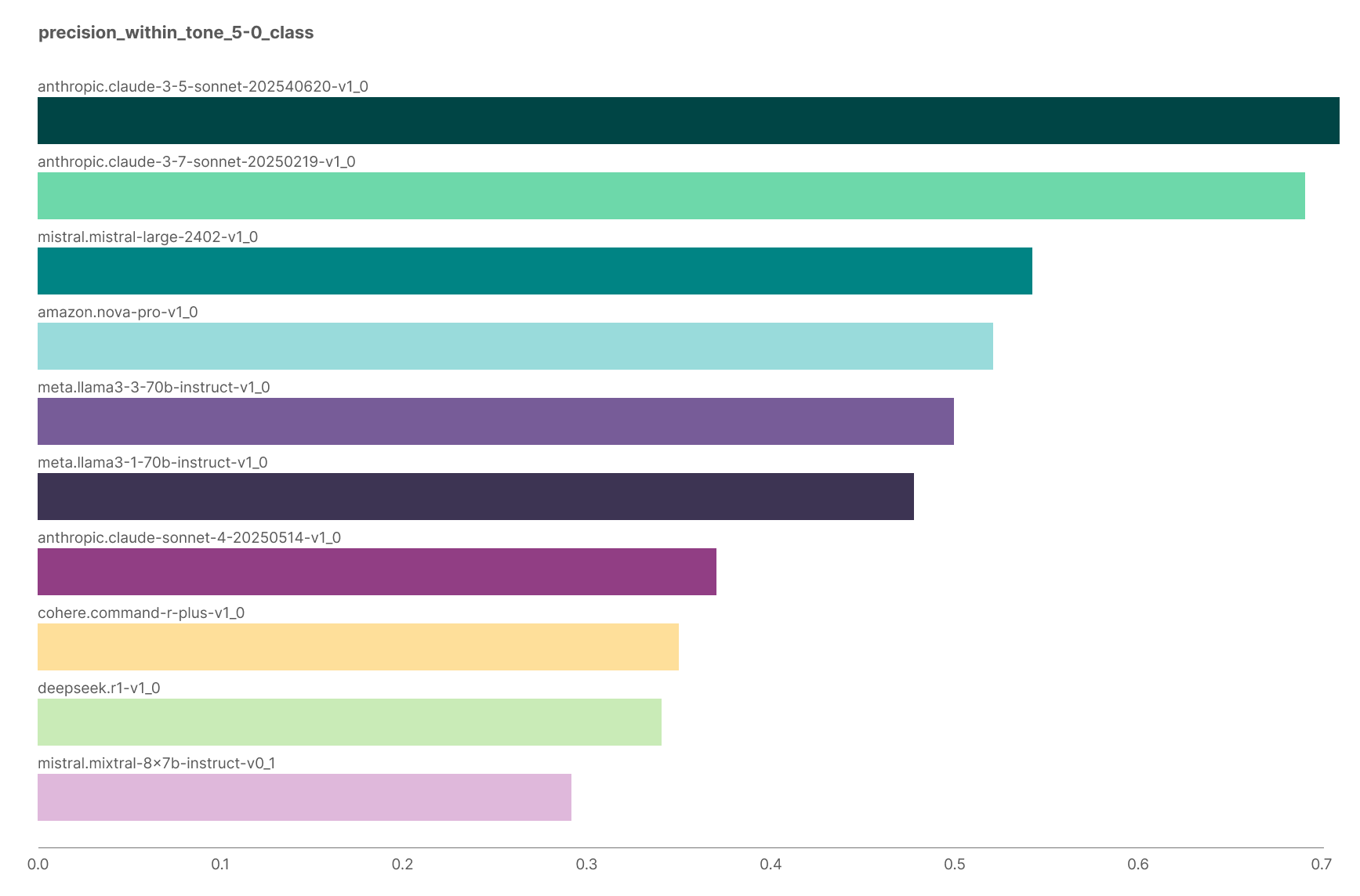 Precision evaluation chart showing real-world performance