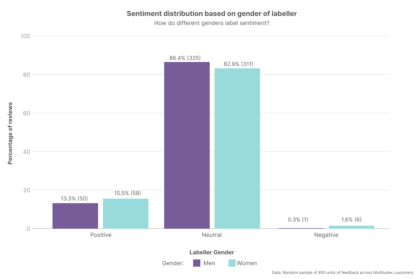 Sentiment distribution by gender