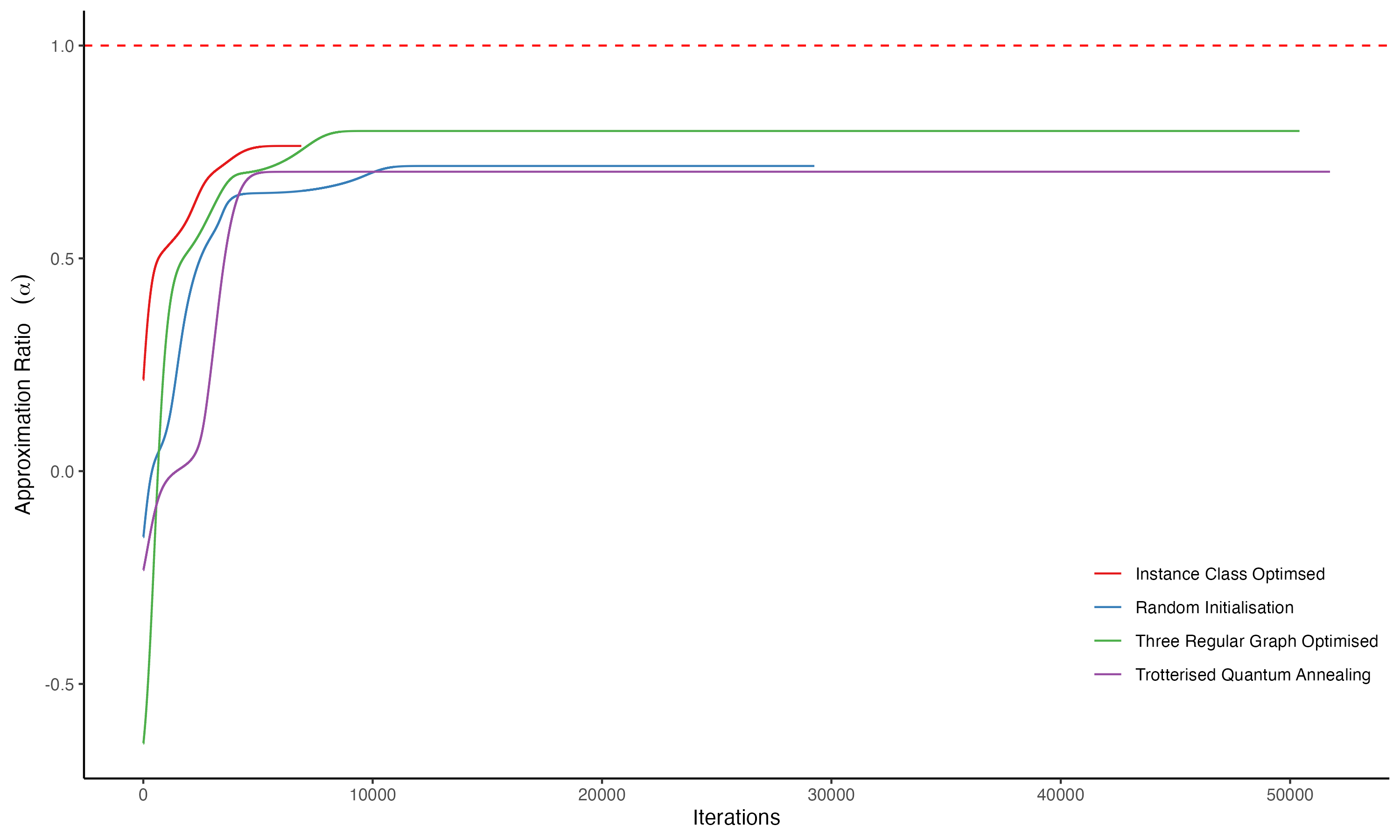 Approximation ratio by initialisation technique