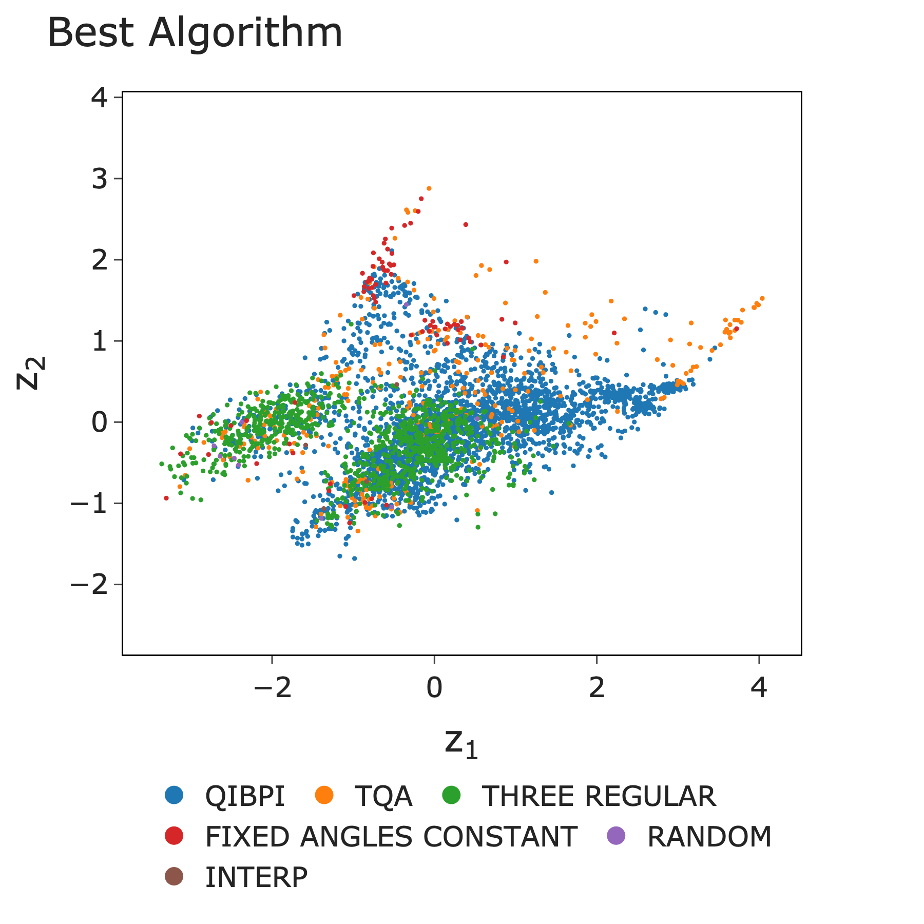 Best algorithm distribution in instance space