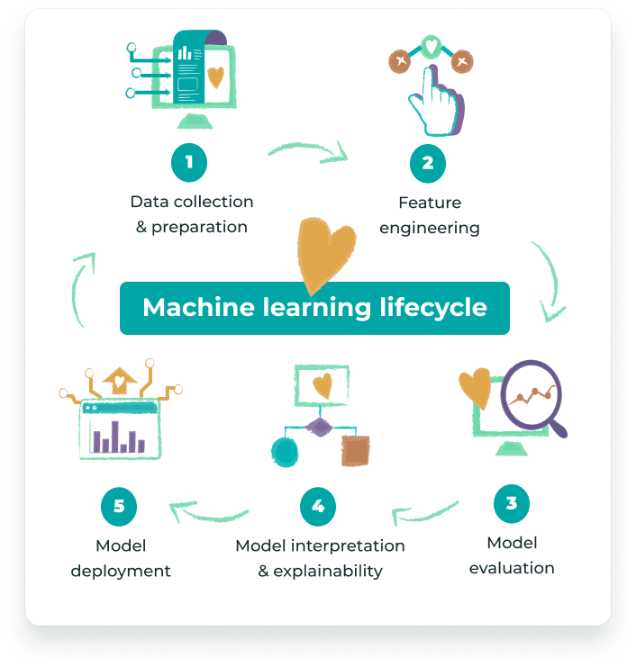 Machine learning lifecycle stages